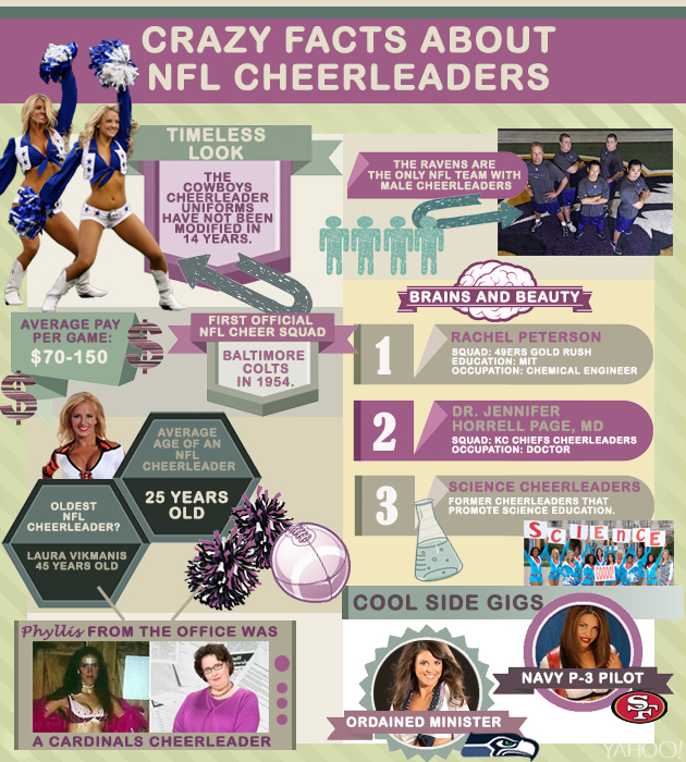 From Yahoo Sports: How much do NFL cheerleaders get paid? Who’s the oldest NFL cheerleader? What is a Science Cheerleader?